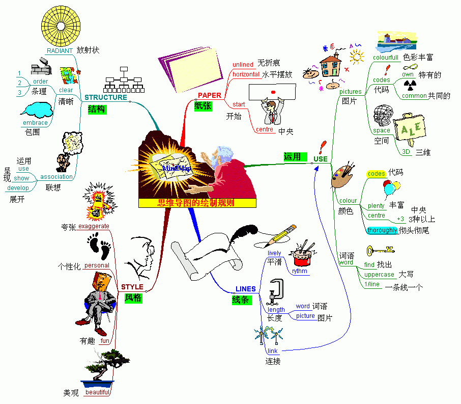 如何制作(手绘)思维导图 | 我学习思维导图的过程