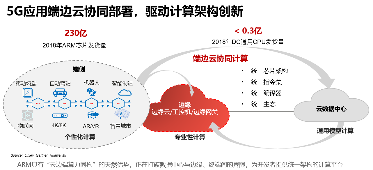 taishan边缘服务器可以 兼容 arm 架构,提供最多 128 核的并行计算