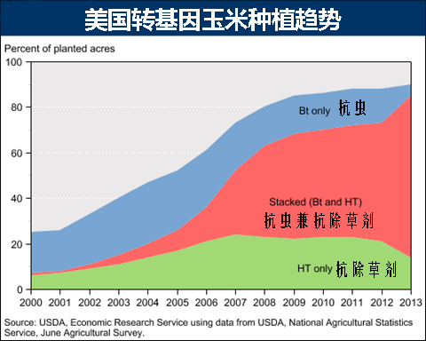 美国农民为什么选择转基因