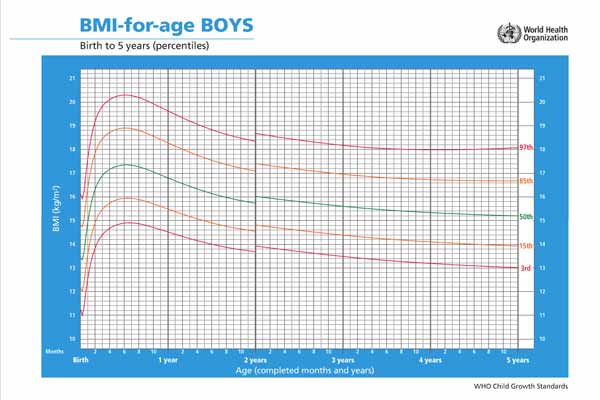 世界卫生组织发布的儿童生长发育参考标准，BMI-年龄图表，男孩。（注：2岁处的断层表示身高的测量方式由平躺转变为站立，站立测量的身高数据通常比平躺测量的数据要偏小。）