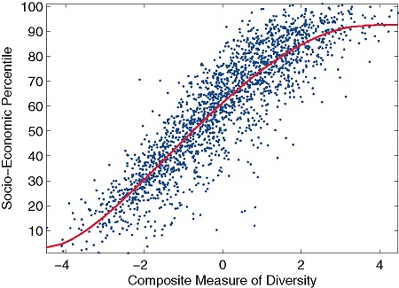 社交网络多样性越强，经济排名就越高。
