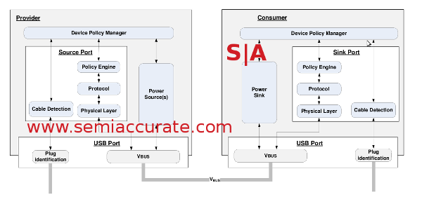 USB功率传输标准架构图 图片来自Semiaccurate