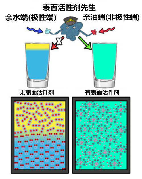 稳定的泡沫需要表面活性剂