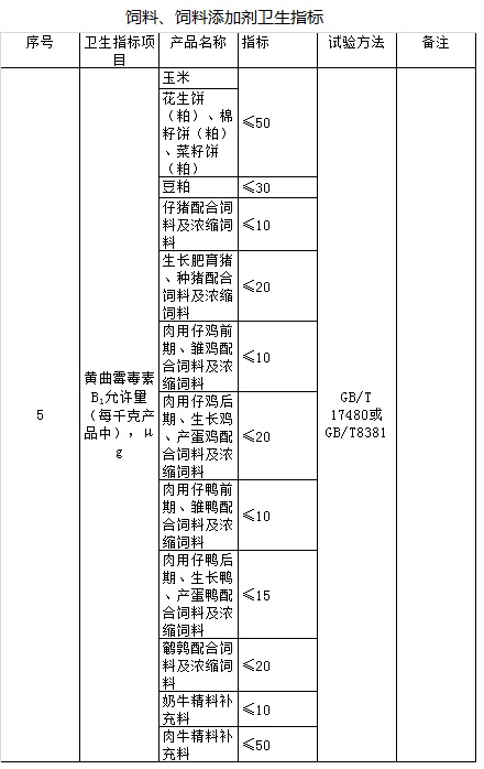 GB13078-2001《饲料卫生标准》表1