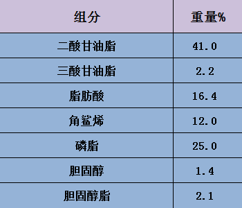皮脂组成表[5.