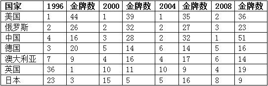 各国奥运金牌榜排名。