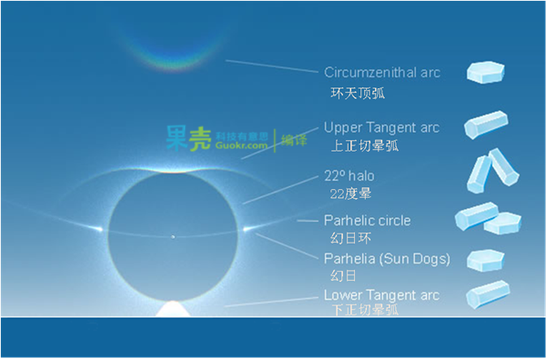 常见的日晕：太阳被22度晕环绕，两侧为幻日；幻日环穿过幻日并延伸开来；上/下正切晕弧形位于太阳正上/下方，并与22度晕相接；环天顶弧在最顶端。右侧为形成这些晕的冰晶。图由HaloSim3软件模拟。 /atoptics.co.uk