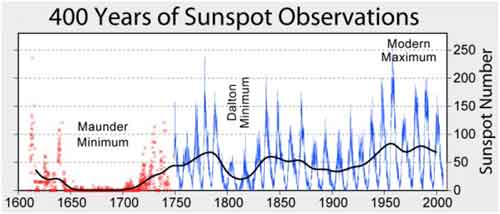 17世纪至今太阳黑子数的变化。来源:Hoyt & Schatten 1998, Solar Physics