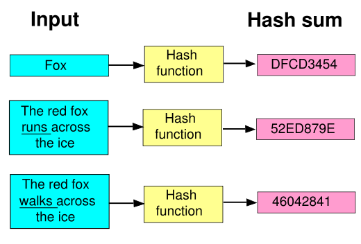 典型的哈希算法。 图片来源：维基百科