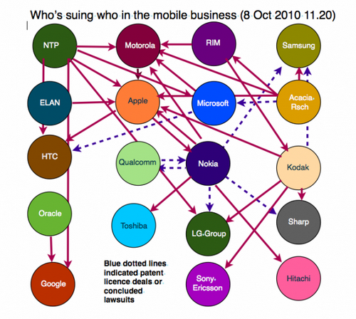 2010年10月各家公司之间的诉讼关系。图：卫报