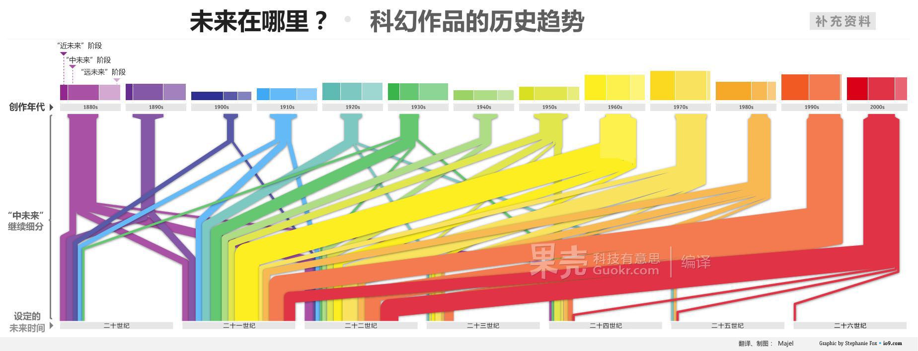 补充资料:最受欢迎的“中未来”再细分。(新窗口打开图片可看大图)