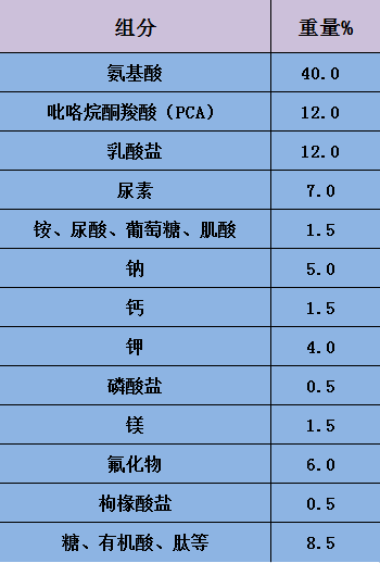皮肤中的天然保湿因子组分[5]。